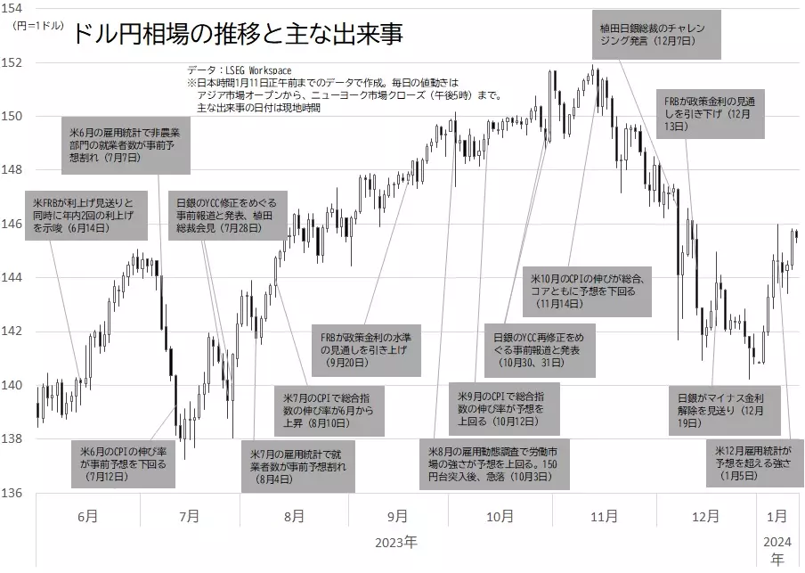 ドル円相場の日足チャートと主な出来事