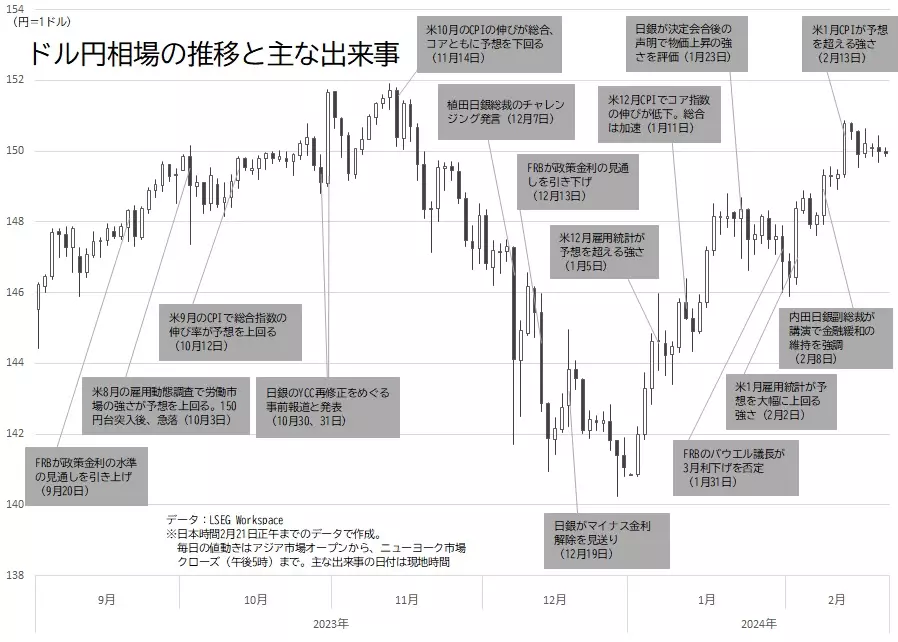 ドル円相場の日足チャートと主な出来事の推移（2024年2月21日作成）