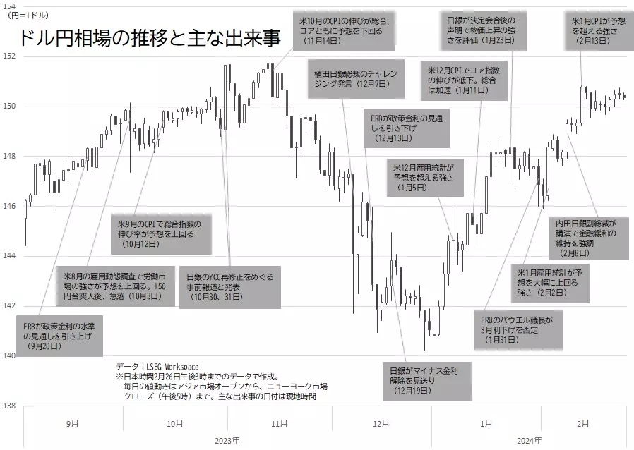 ドル円相場の日足チャートと主な出来事（2024年2月26日まで）
