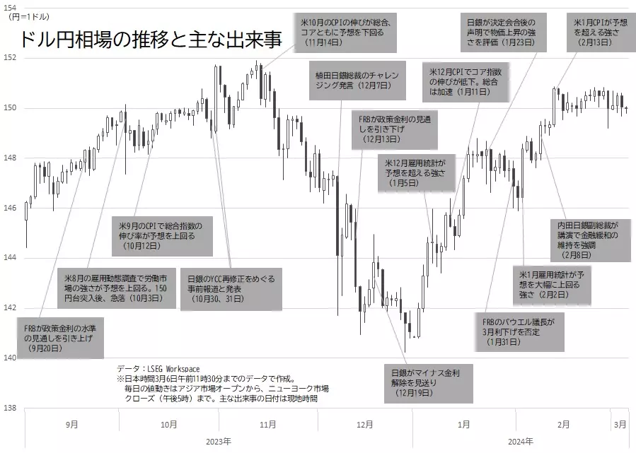 ドル円相場の日足チャートと主な出来事（2024年3月6日作成）