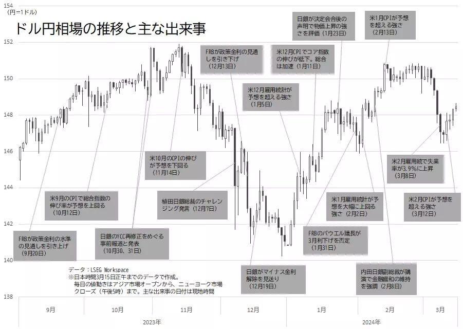 ドル円相場の日足チャートと主な出来事（2024年3月15日作成）