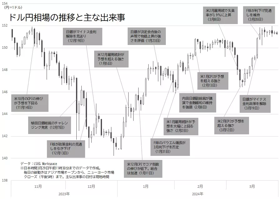 ドル円相場の日足チャートと主な出来事（2024年3月29日作成）