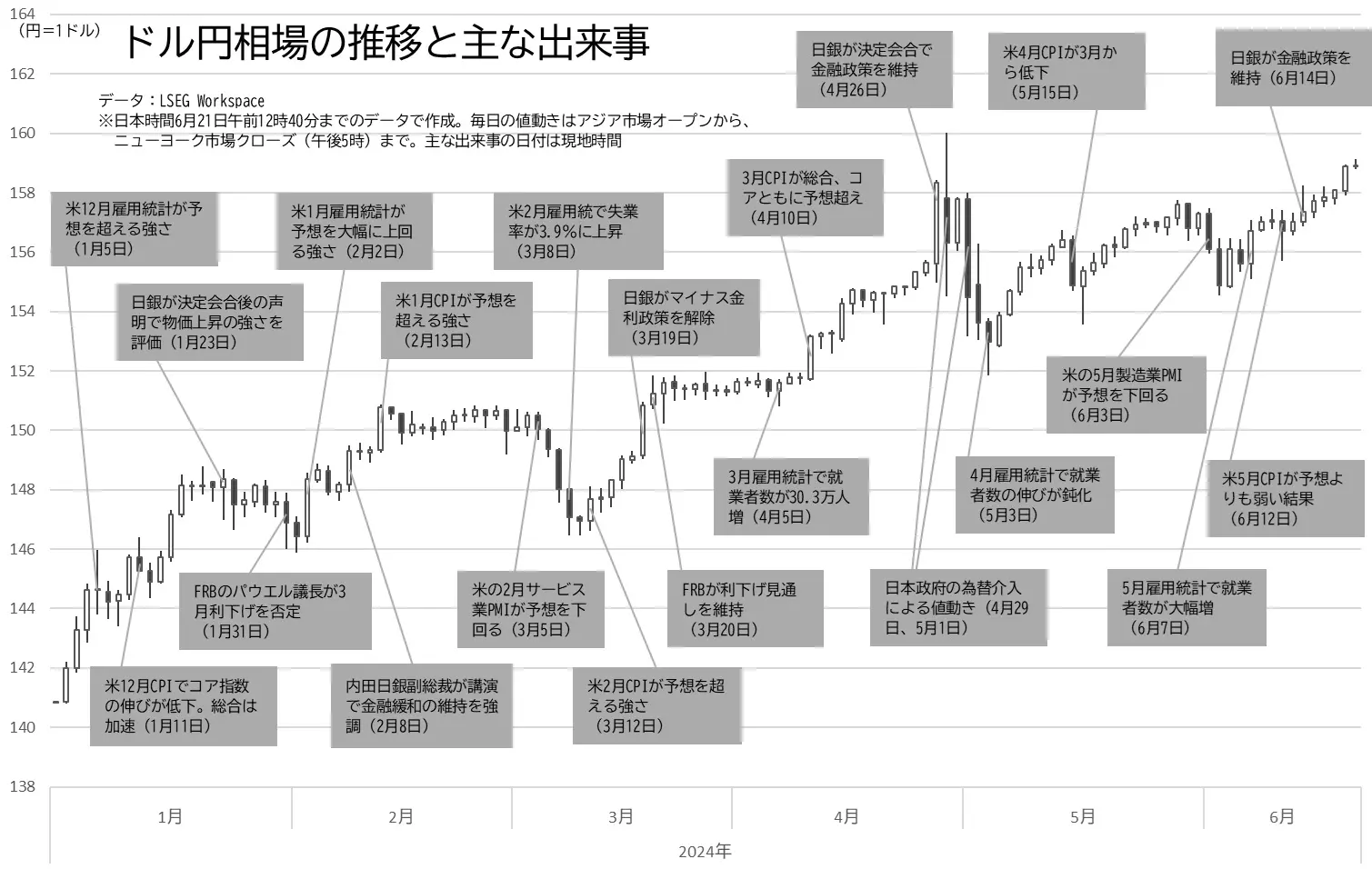 ドル円相場の日足チャートと主な出来事のグラフ