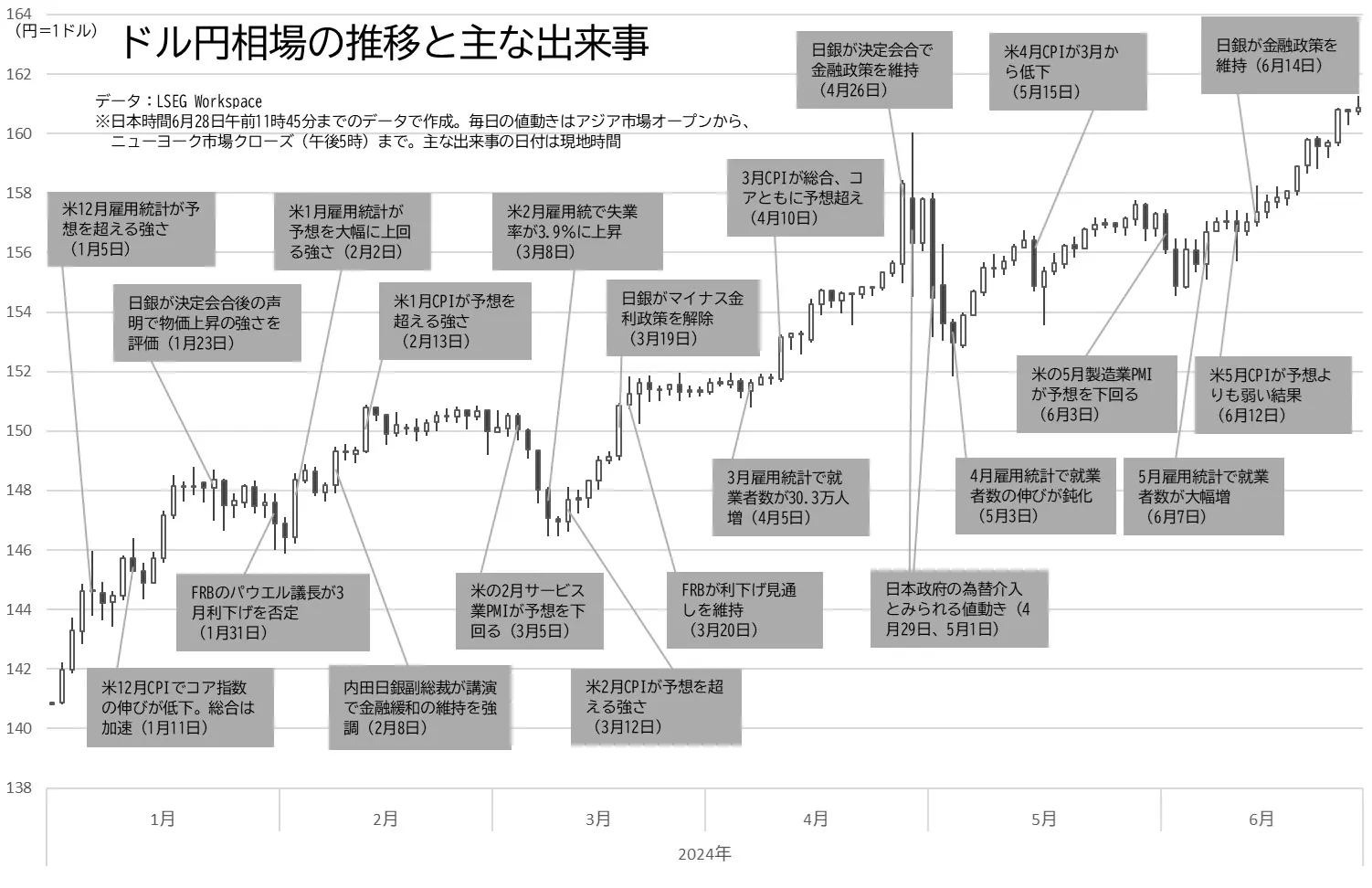 ドル円相場の推移と主な出来事のグラフ