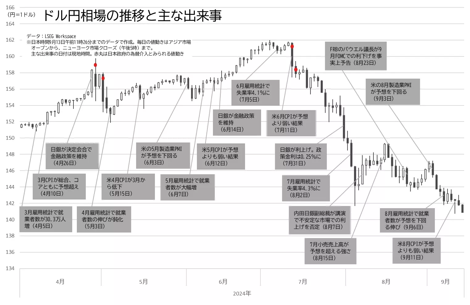 ドル円相場の日足チャートと主な出来事のグラフ