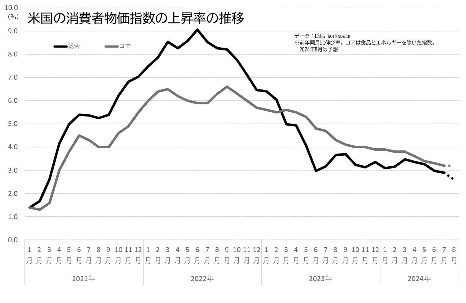 アメリカの消費者物価指数（CPI、総合、コア）の前年同月比伸び率の推移のグラフ