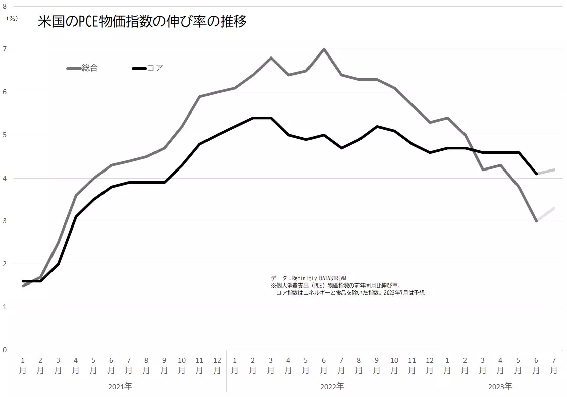 アメリカのPCE物価指数（総合、コア）の伸び率の推移