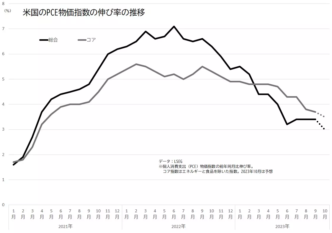 アメリカのPCE物価指数（総合、コア）の伸び率の推移のグラフ