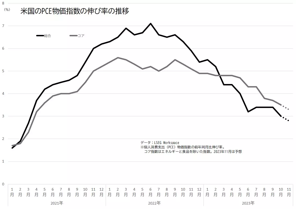 アメリカのPCE物価指数の伸び率の推移のグラフ