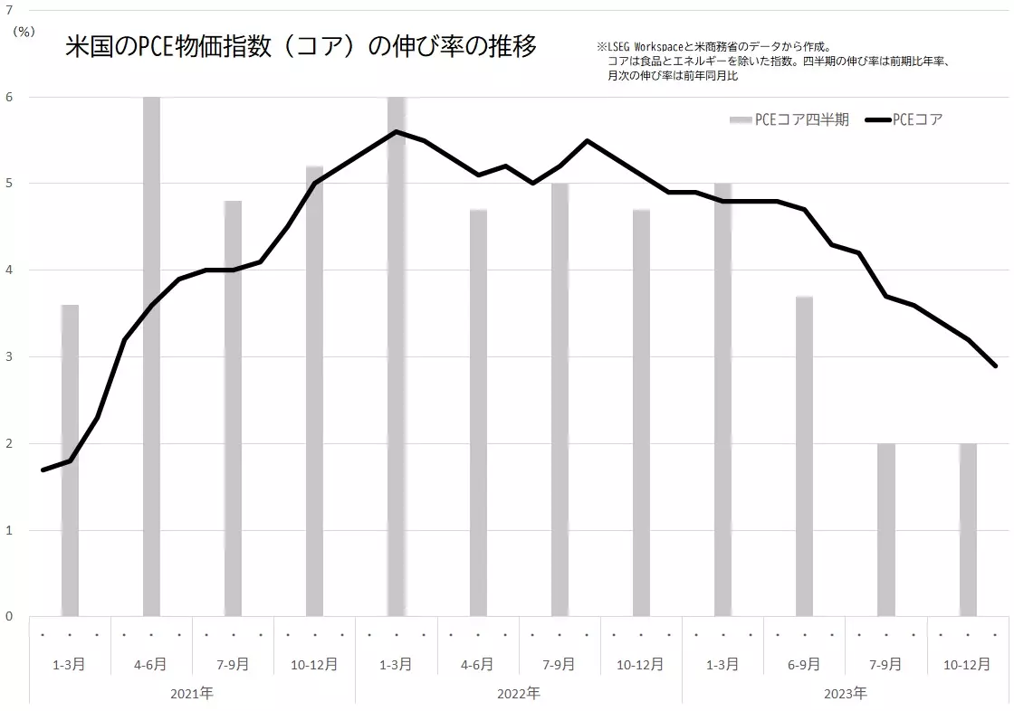 PCE物価指数（コア）の伸び率（月次は前年同月比、四半期は前期比年率換算）の推移のグラフ