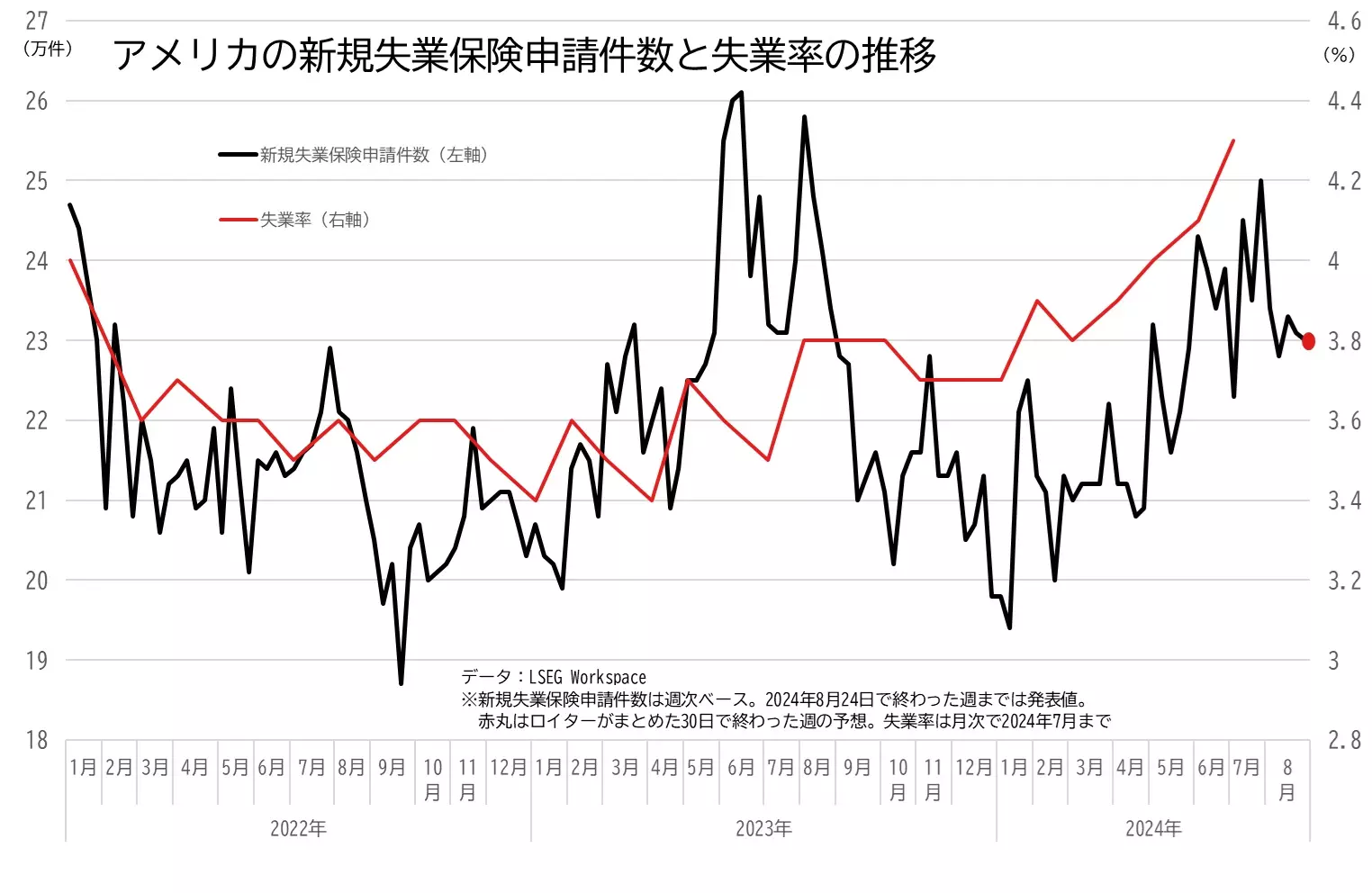 アメリカの新規失業保険申請件数と失業率の推移のグラフ