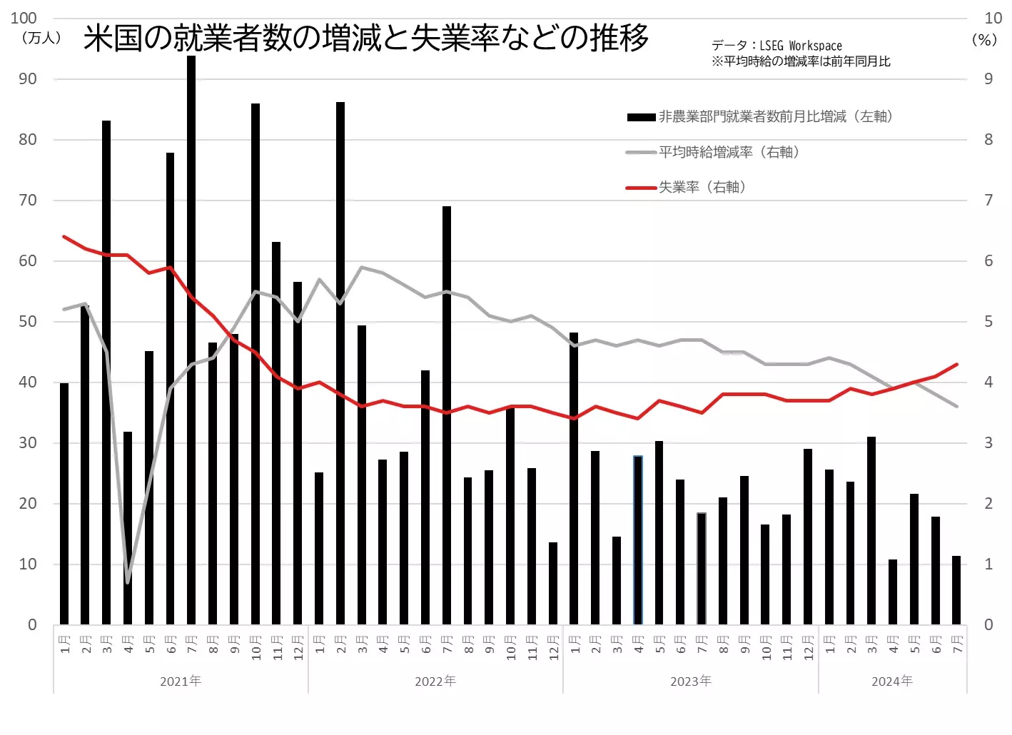 米国の雇用統計（就業者数、失業率、平均時給伸び率）の推移のグラフ