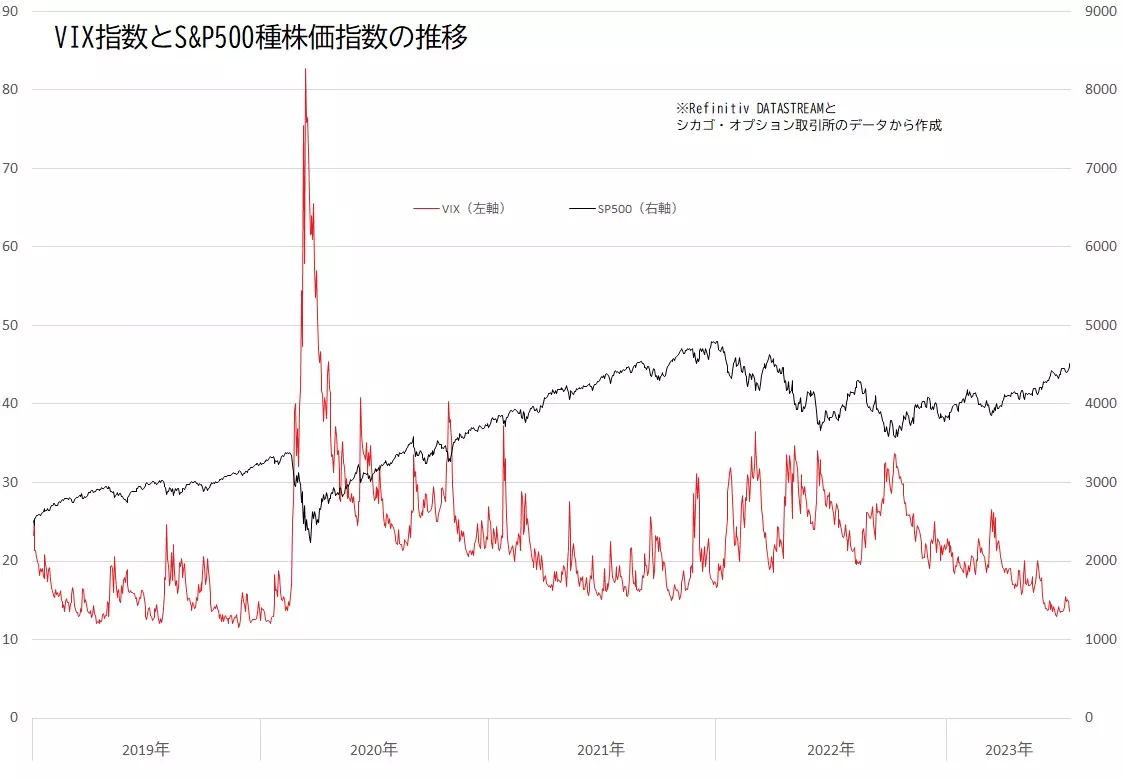 VIX指数（恐怖指数）とS&P500種株価指数の推移