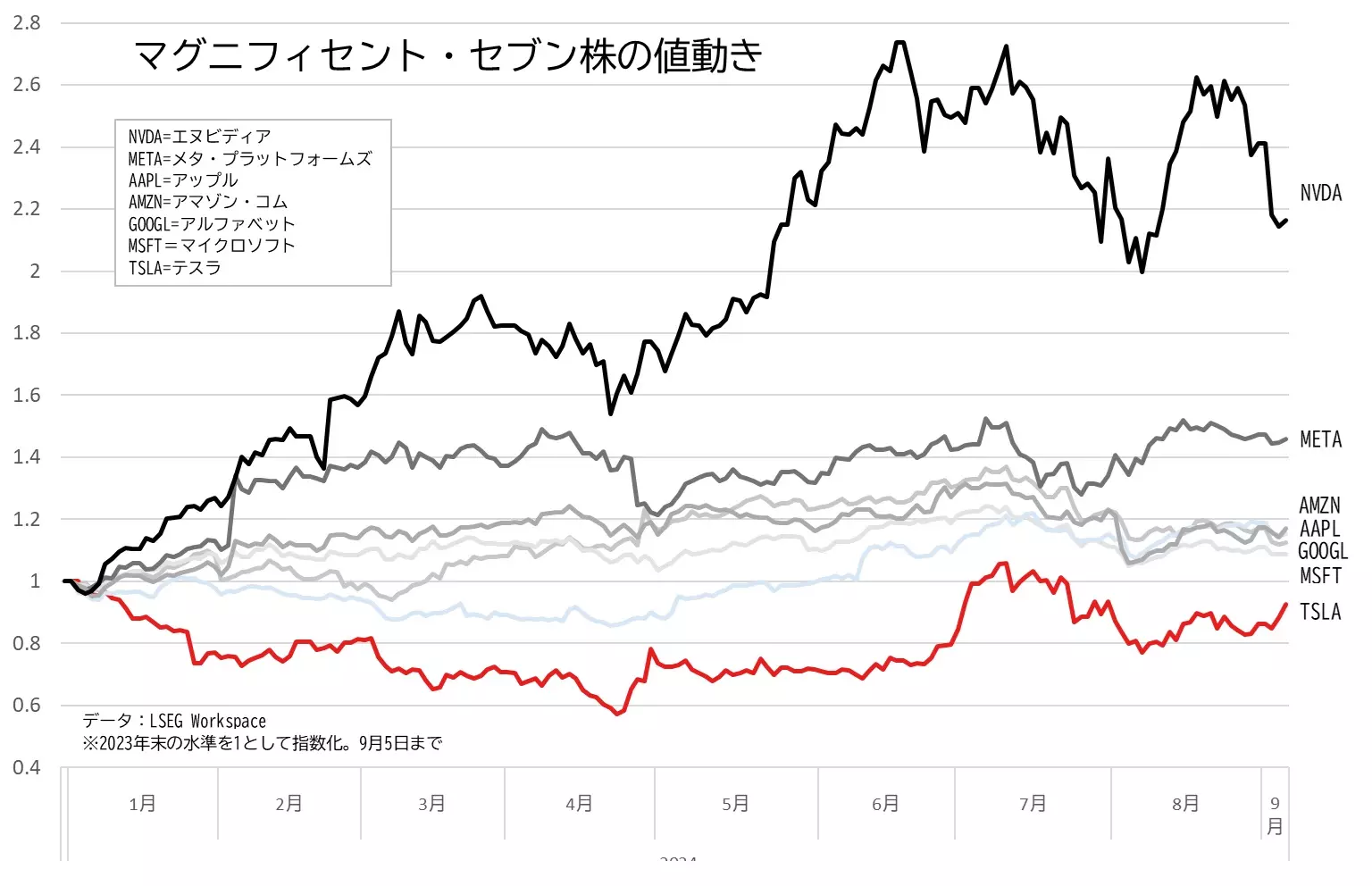 テスラ、アップル、エヌビディア、アマゾン・コム、アルファベット、マイクロソフト、メタ・プラットフォームズの株価の推移（2024年1月以降）