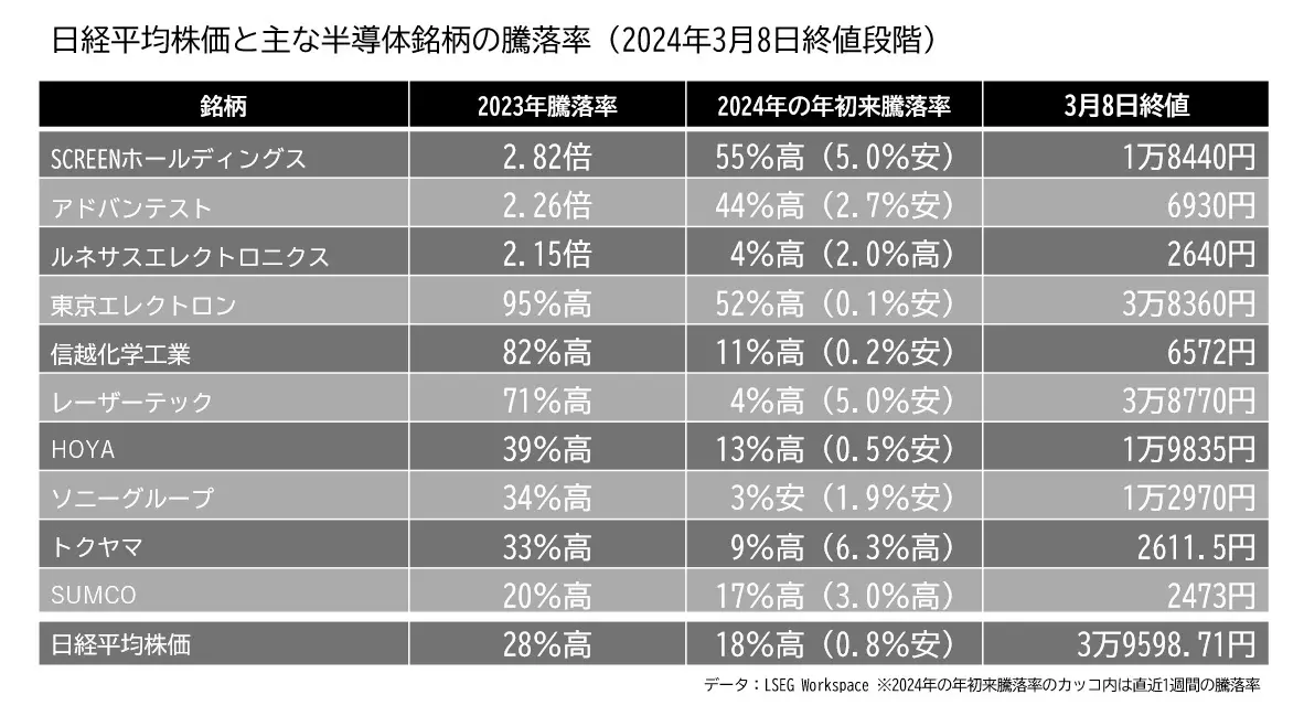 日経平均株価と主な半導体株の騰落率（2024年3月9日作成）