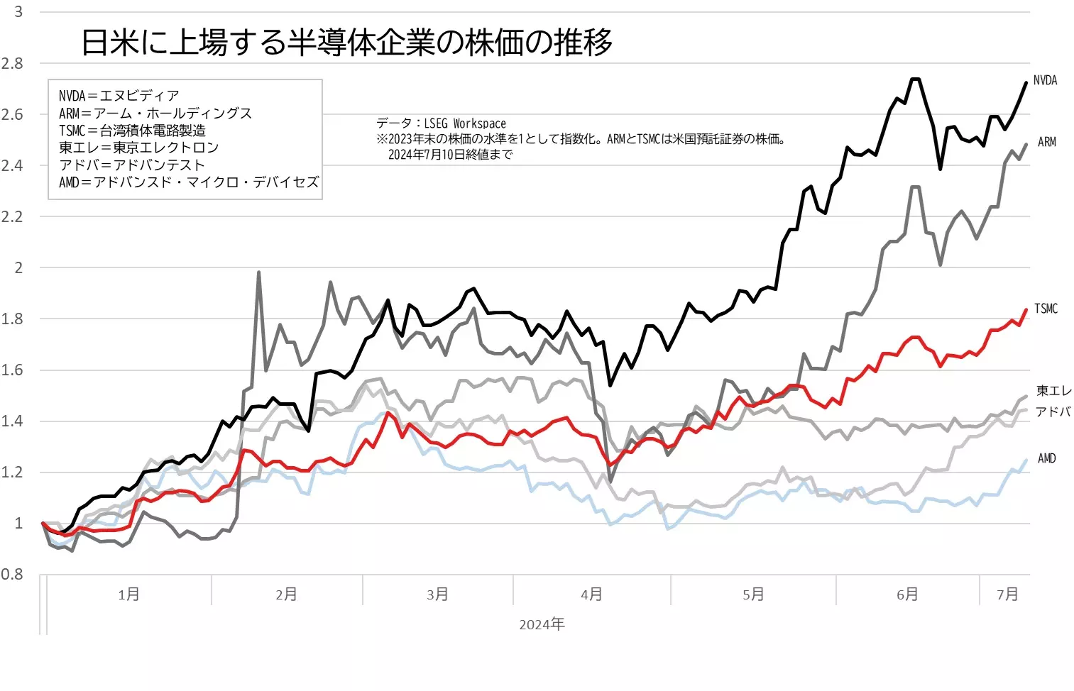 日本とアメリカに上場する主な半導体株の値動きのグラフ