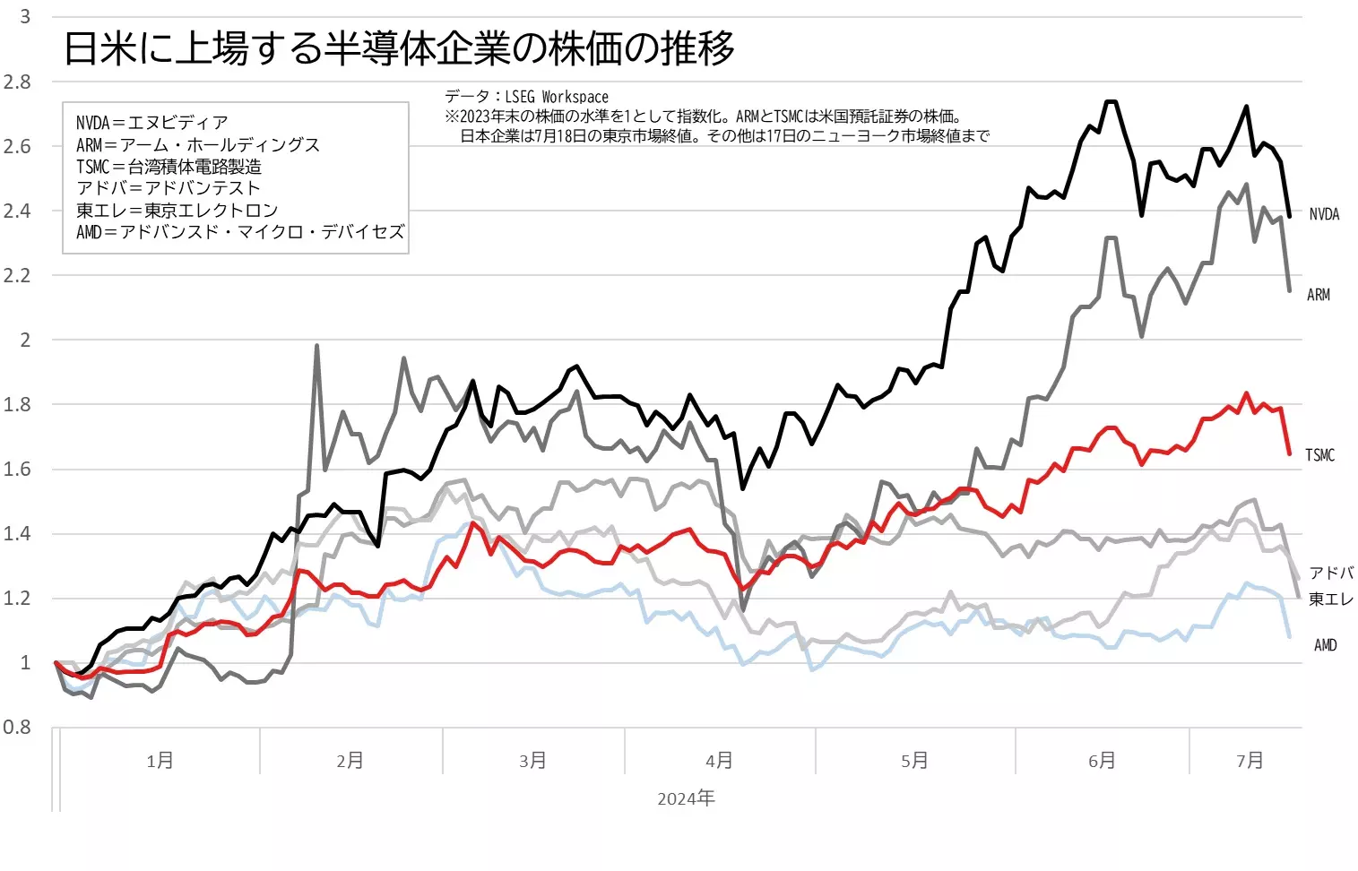 日米に上場する半導体株の値動きのグラフ