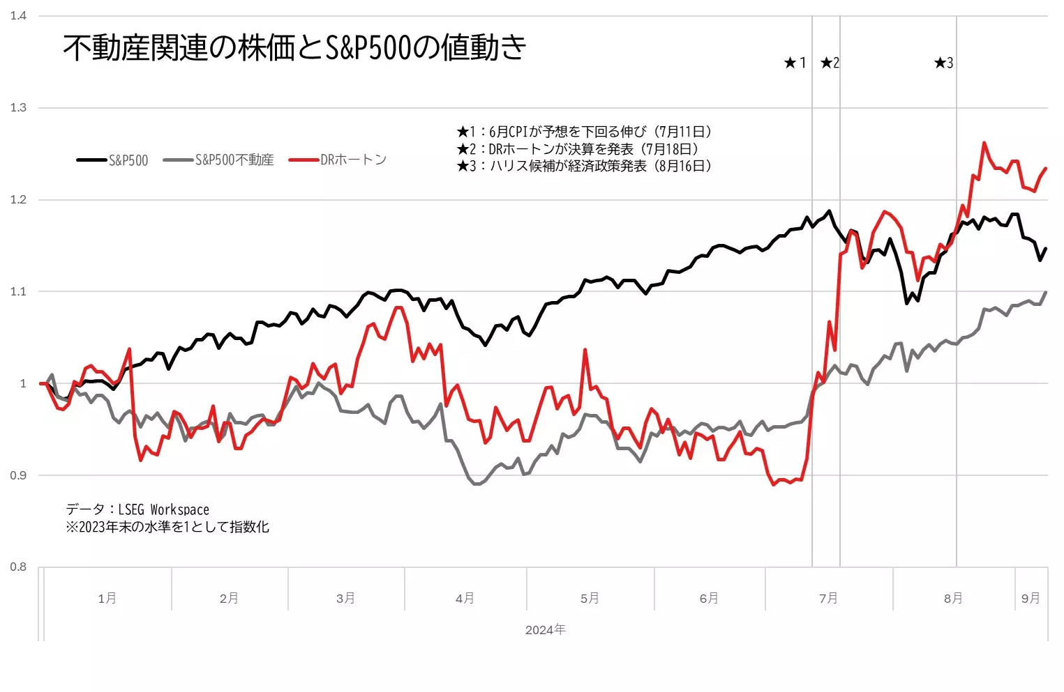 不動産関連の株価とS&P500の推移のグラフ