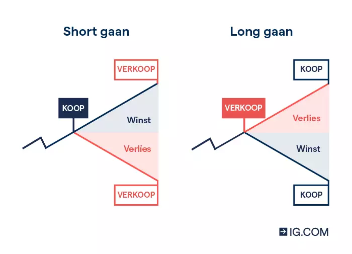 Een grafische voorstelling van short and long gaan in trading