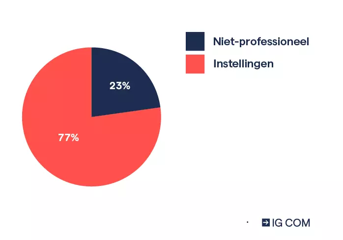 taartdiagram die een verdeling laat zien van 23% retailbeleggers en 77% institutionele beleggers.
