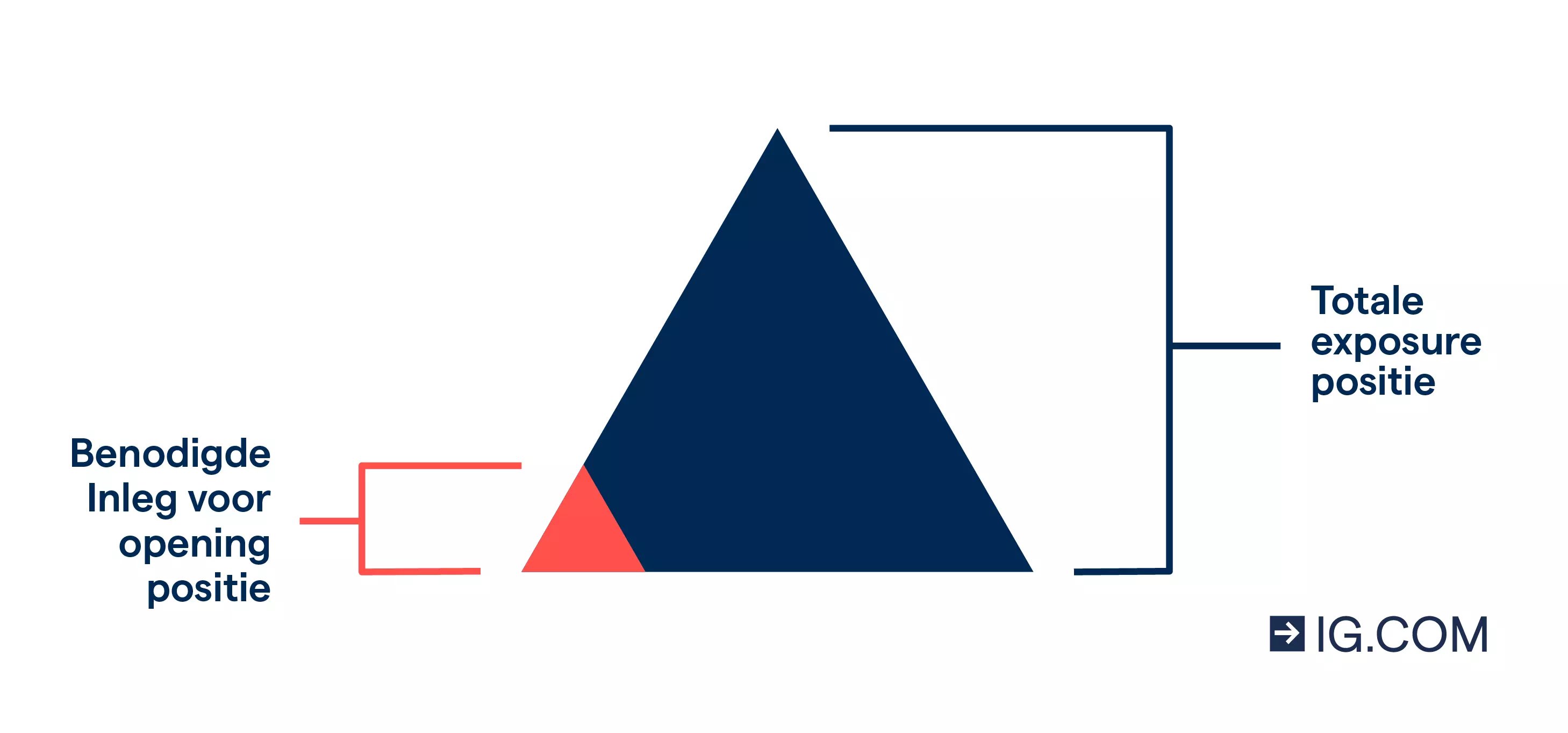 Diagram van een driehoek die de fractie kapitaal weergeeft die u nodig heeft om een positie te openen bij het gebruiken van een hefboom om volledige exposure te krijgen in de trade.