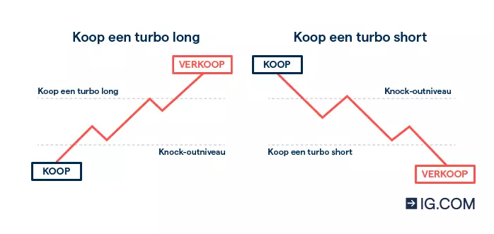 Twee grafieken die laten zien hoe het kopen van een turbo long en een turbo short werkt, met de knock-outniveaus voor allebei.