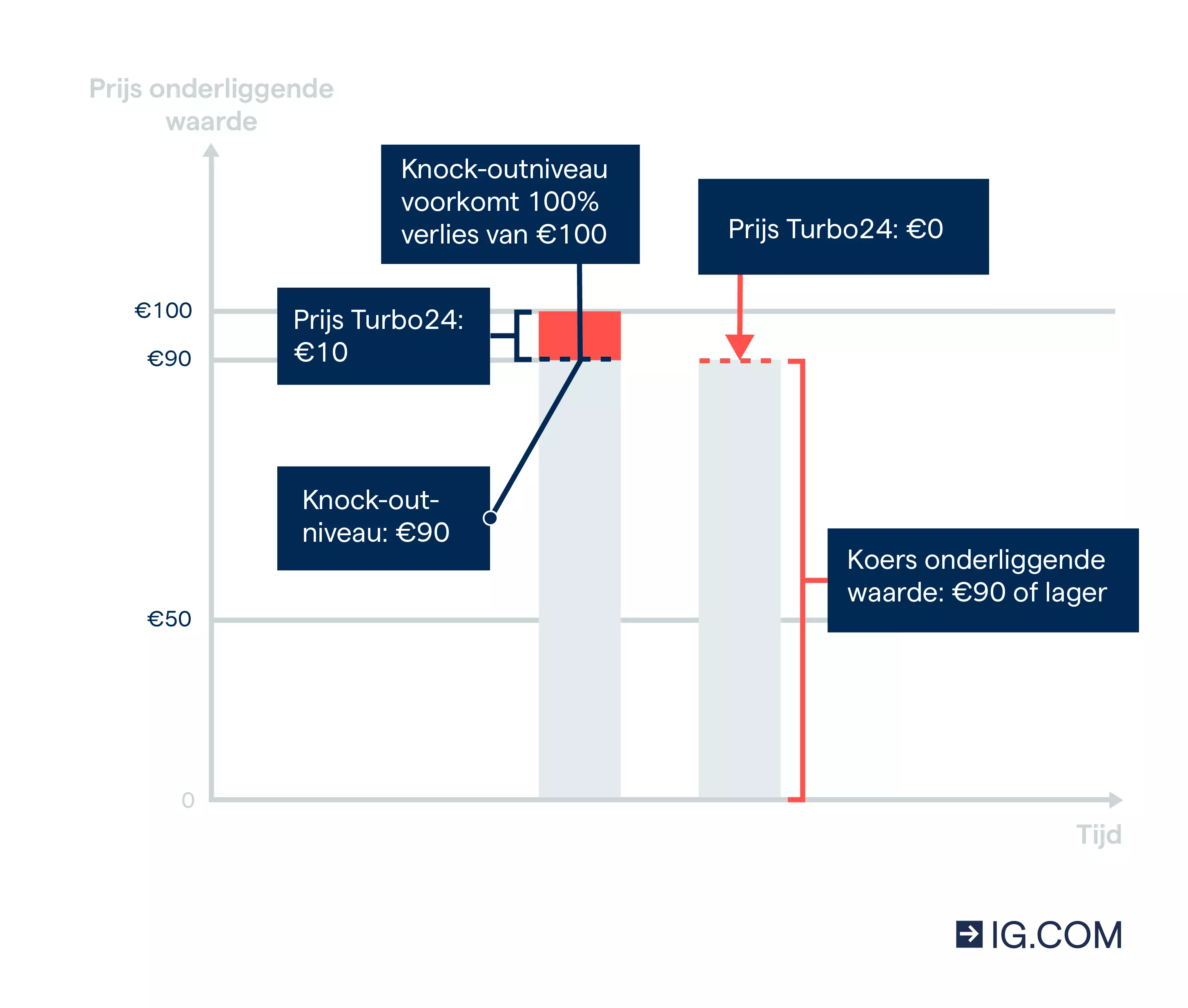 Afbeelding van de werking van know-outniveaus en berekening van verliezen bij het traden van Turbo24