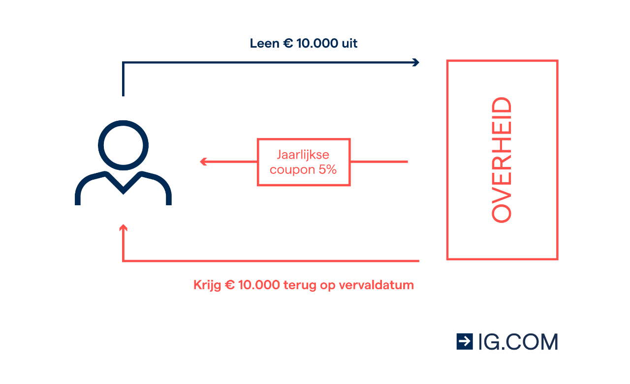Wat zijn staatsobligaties? Hoe kunt u obligaties kopen? | IG Nederland