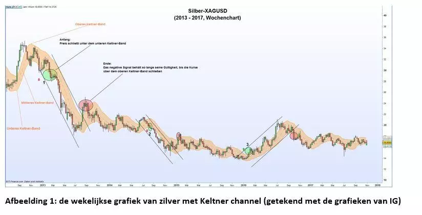De Keltner channel: een handige indicator om (zijwaartse) trends te identificeren