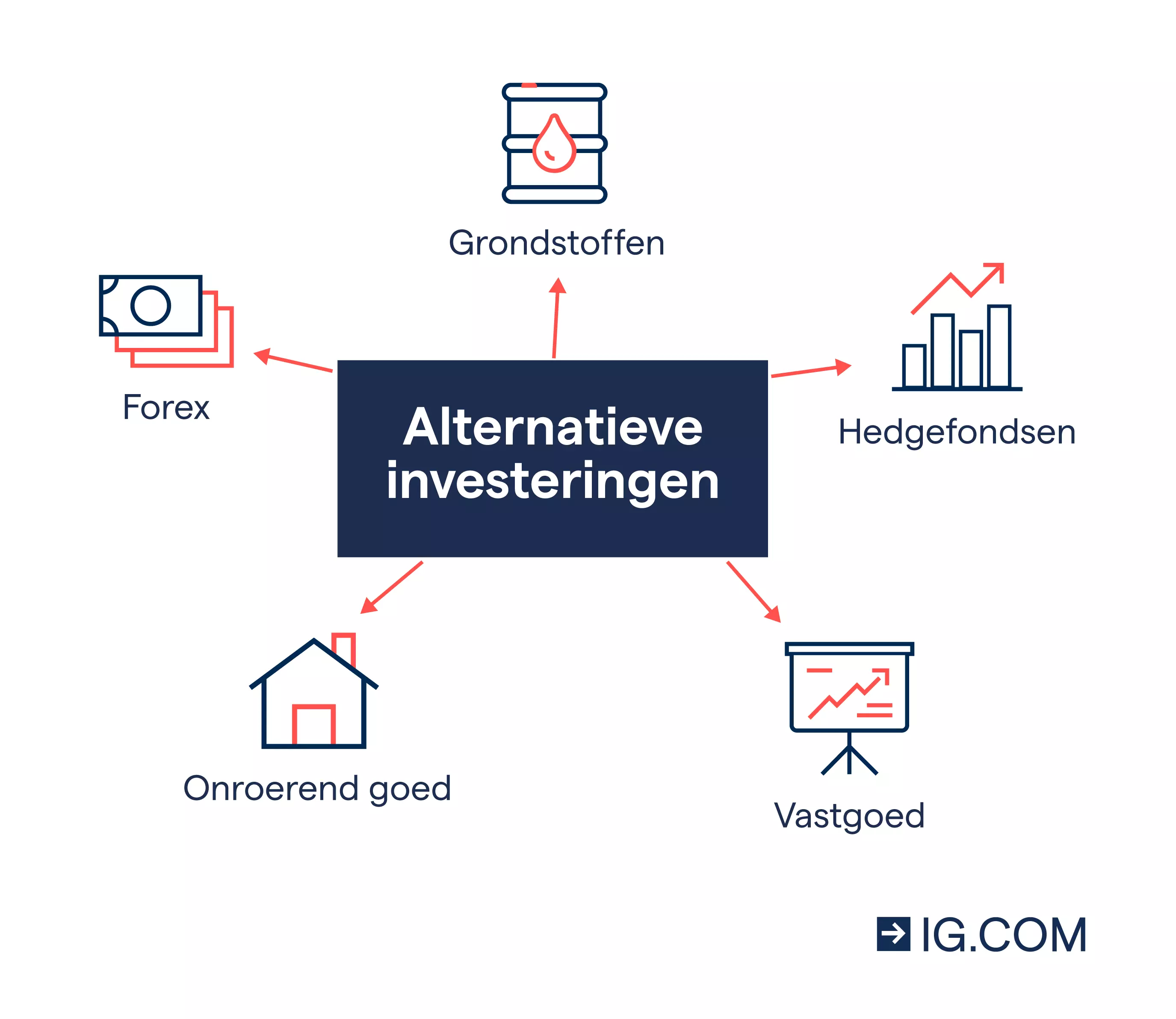 Afbeelding met verschillende pictogrammen die vijf soorten alternatieve beleggingen laten zien, waaronder forex, grondstoffen, vastgoed en verzamelobjecten.