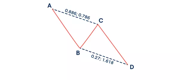 Lijngrafiek met de verschillende stadia van het ABCD-patroon als het tijdens de cyclus een stijgend en dalend traject volgt.