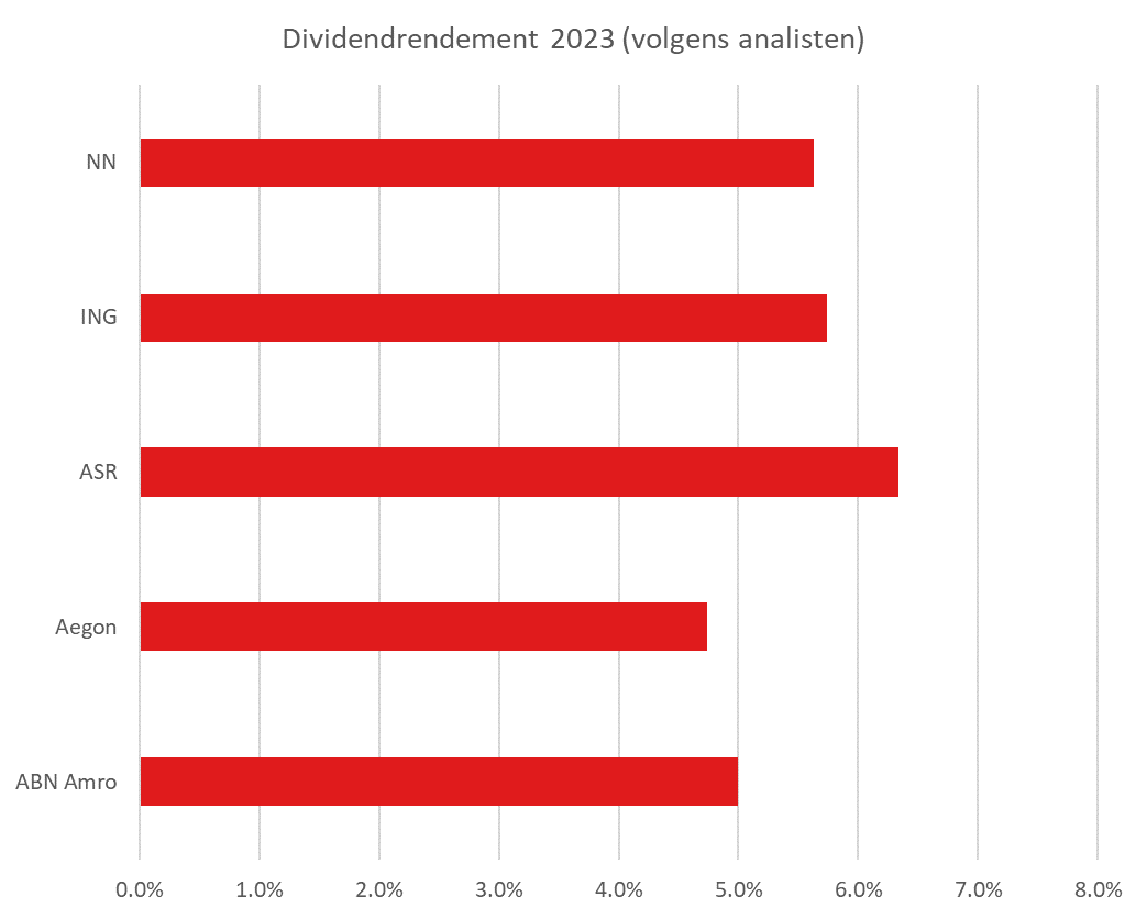 Dividendrendement NL financials
