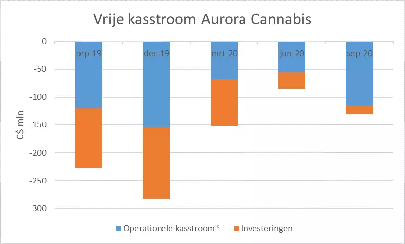 Aurora Cannabis kasstroom
