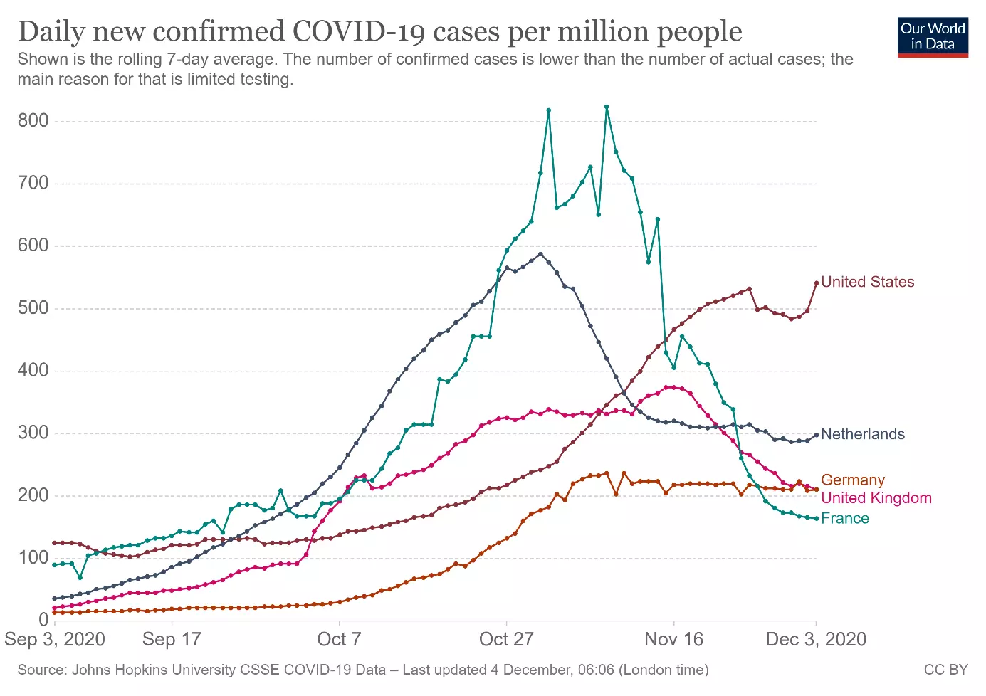COVID-19 besmettingen december