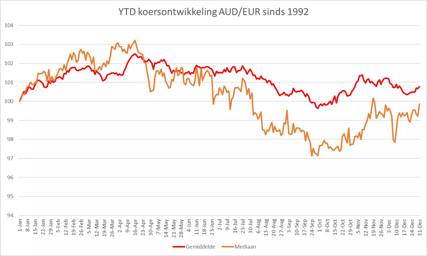grafiek AUR/EUR seizoen