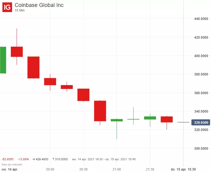 Marktwaarde Coinbase