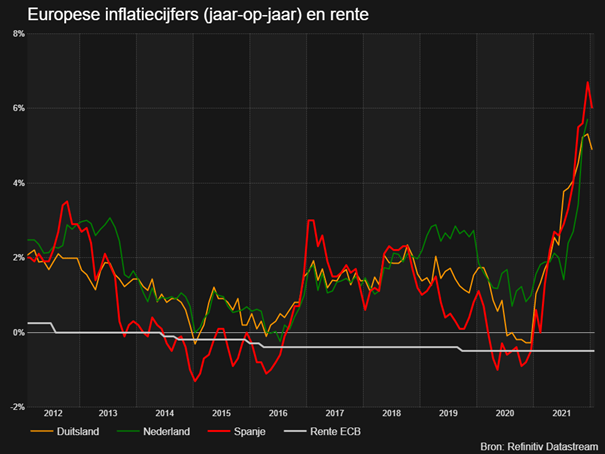 inflatie NL, DE, ESP 2012-2021