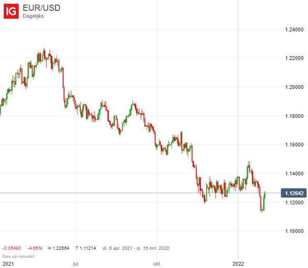 EUR/USD koersgrafiek