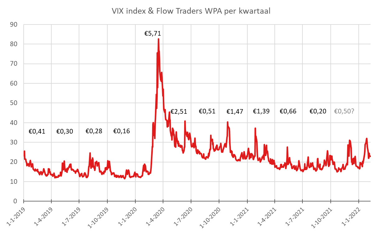 Kwartaalwinsten Flow traders en VIX