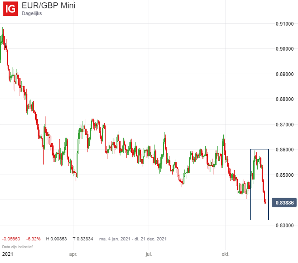grafiek EUR/GBP
