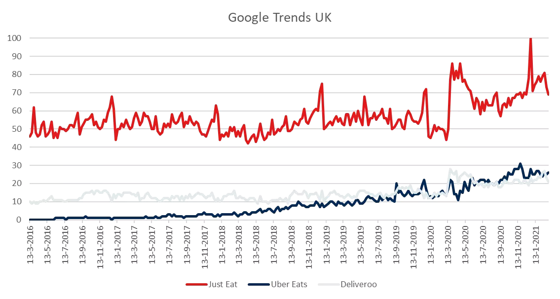 Google Trends Just Eat UK