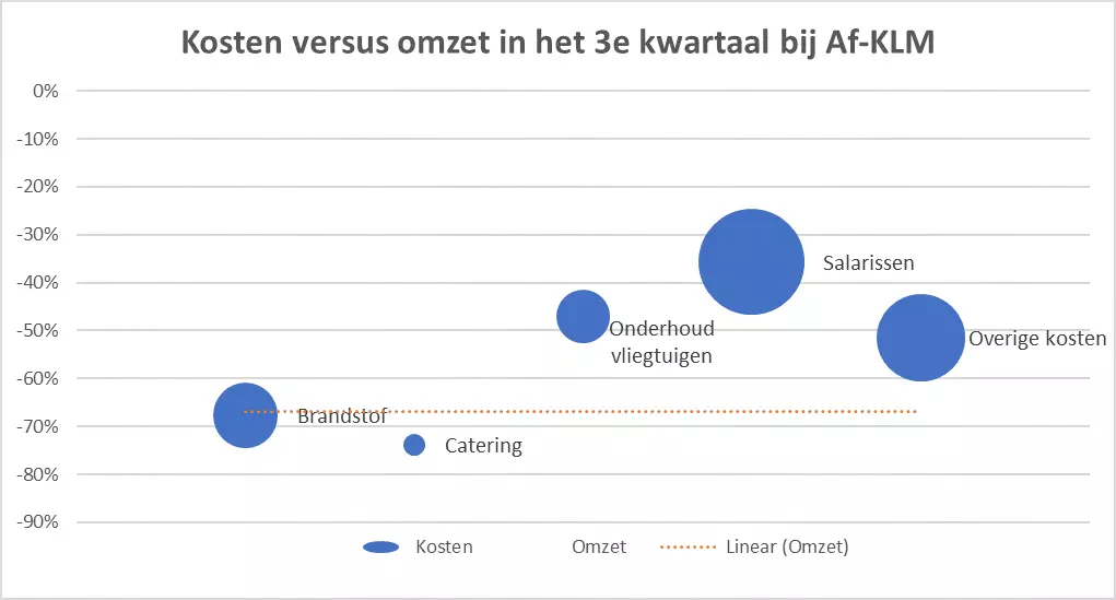 KLM kosten en omzet