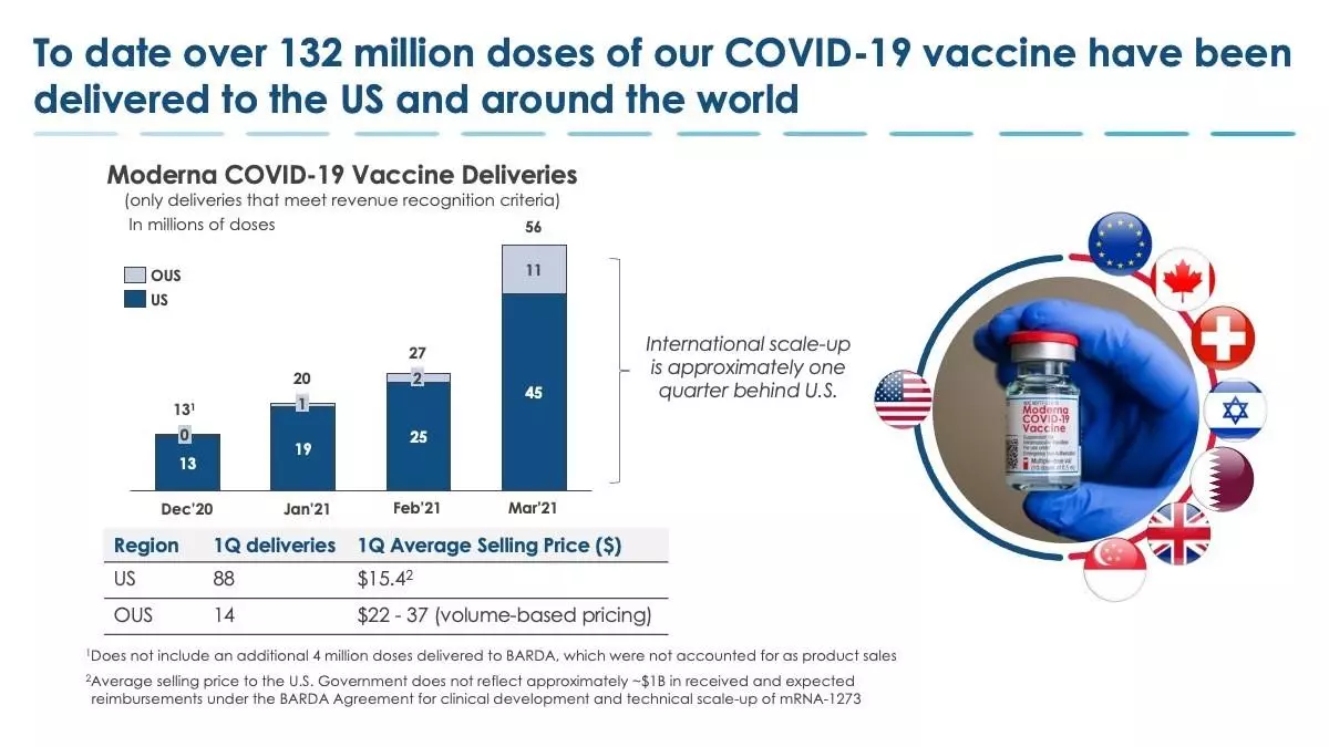 Verkopen Moderna vaccin