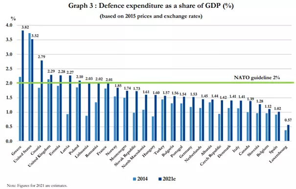 defensieuitgaven NAVO landen 2021