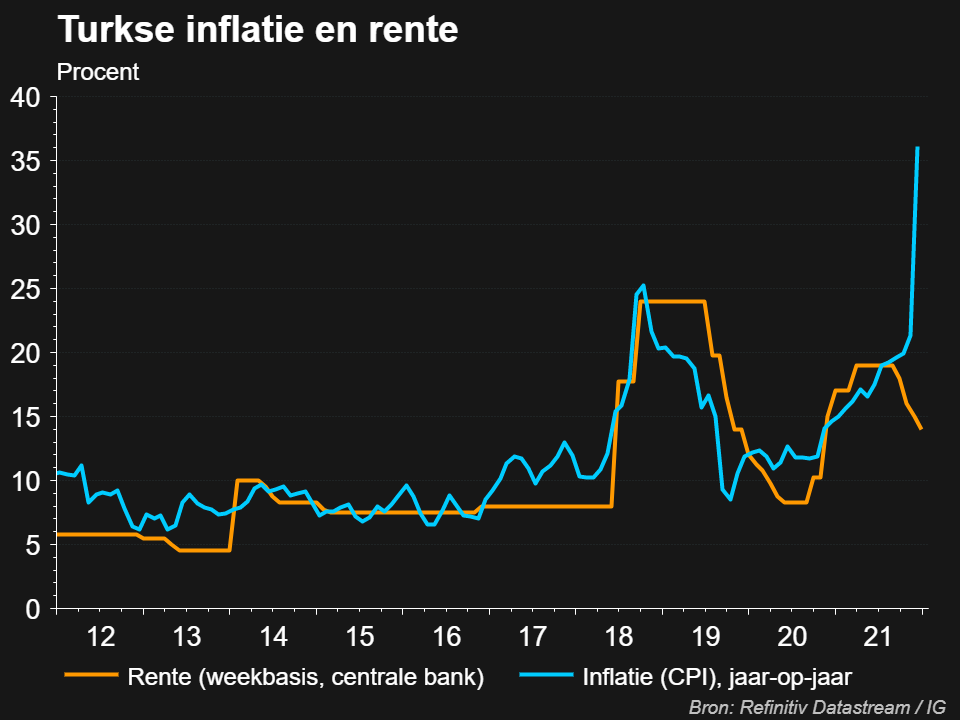 Turkse rente en inflatie