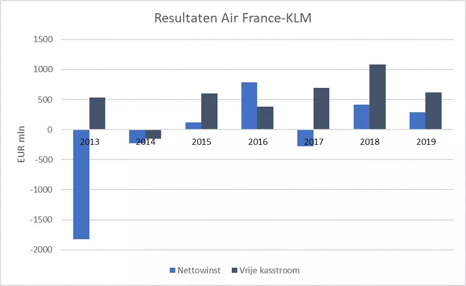 Winst Air France-KLM