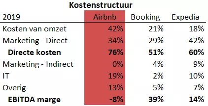 Kostenstructuur Airbnb