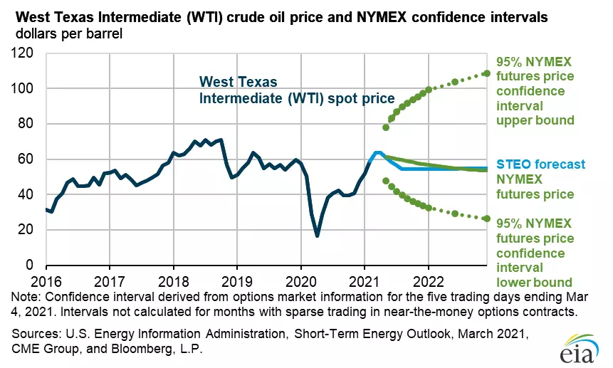 EIA oil outlook mar 2021