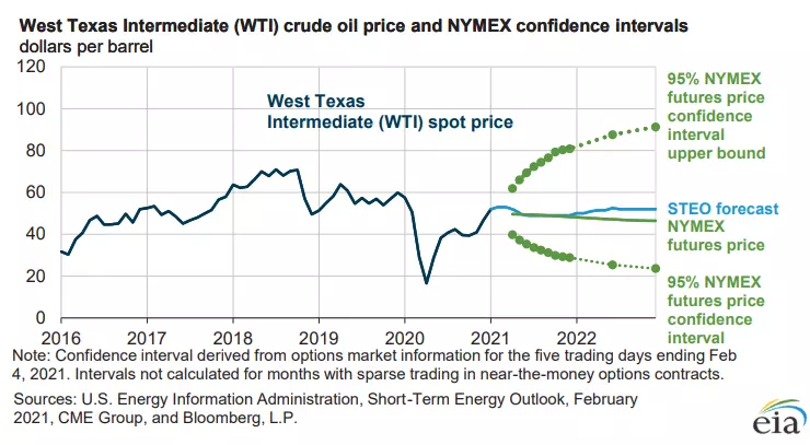 EIA oil outlook feb 2021