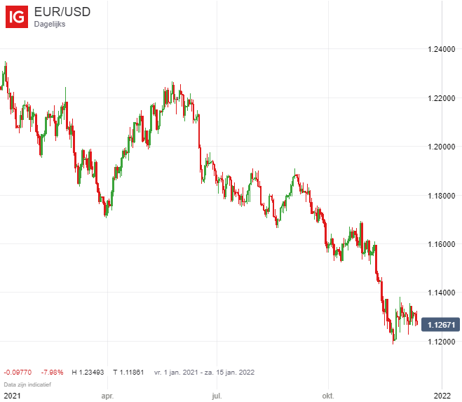 grafiek EUR/USD 2021